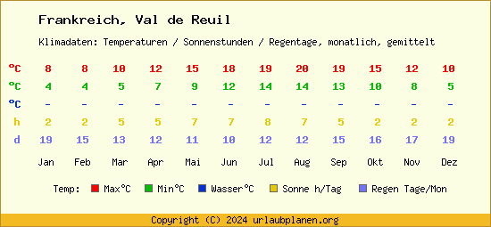 Klimatabelle Val de Reuil (Frankreich)
