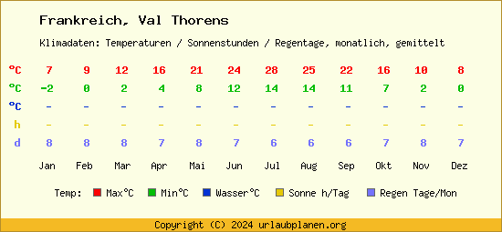 Klimatabelle Val Thorens (Frankreich)