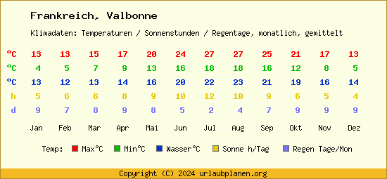 Klimatabelle Valbonne (Frankreich)