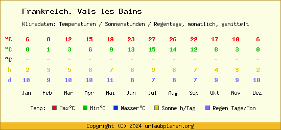 Klimatabelle Vals les Bains (Frankreich)