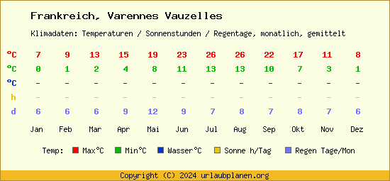 Klimatabelle Varennes Vauzelles (Frankreich)
