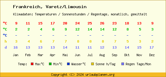 Klimatabelle Varetz/Limousin (Frankreich)