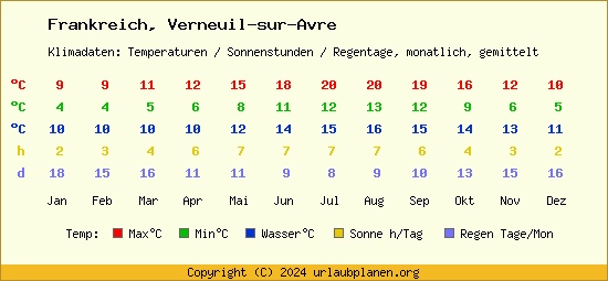 Klimatabelle Verneuil sur Avre (Frankreich)