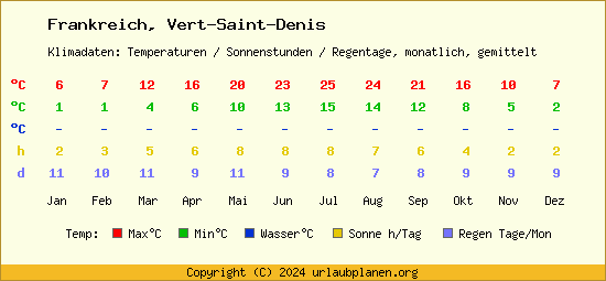 Klimatabelle Vert Saint Denis (Frankreich)