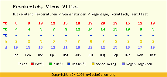 Klimatabelle Vieux Villez (Frankreich)
