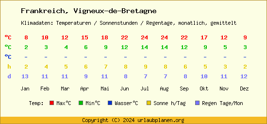 Klimatabelle Vigneux de Bretagne (Frankreich)