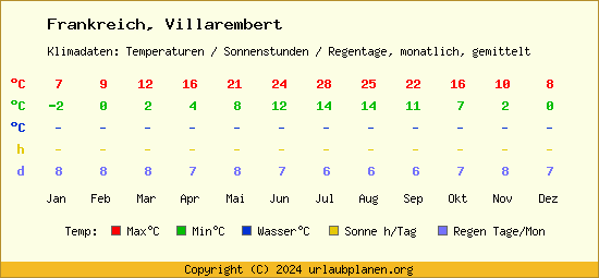 Klimatabelle Villarembert (Frankreich)