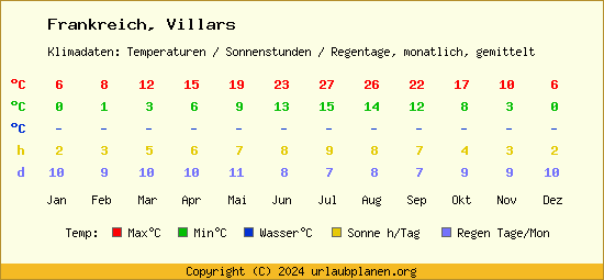 Klimatabelle Villars (Frankreich)