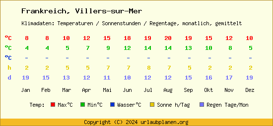 Klimatabelle Villers sur Mer (Frankreich)