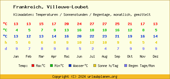 Klimatabelle Villeuve Loubet (Frankreich)