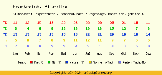 Klimatabelle Vitrolles (Frankreich)