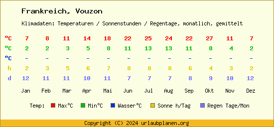 Klimatabelle Vouzon (Frankreich)