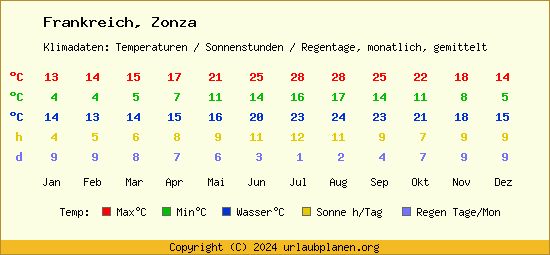 Klimatabelle Zonza (Frankreich)