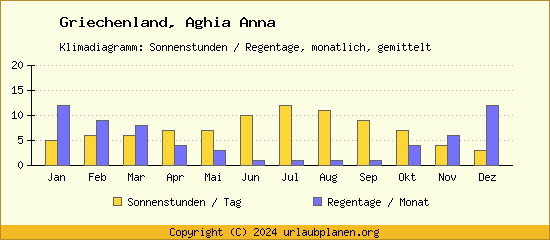 Klimadaten Aghia Anna Klimadiagramm: Regentage, Sonnenstunden