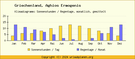 Klimadaten Aghios Ermogenis Klimadiagramm: Regentage, Sonnenstunden