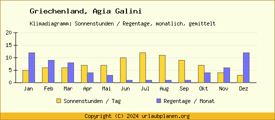 Klimadaten Agia Galini Klimadiagramm: Regentage, Sonnenstunden