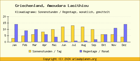Klimadaten Amoudara Lasithiou Klimadiagramm: Regentage, Sonnenstunden