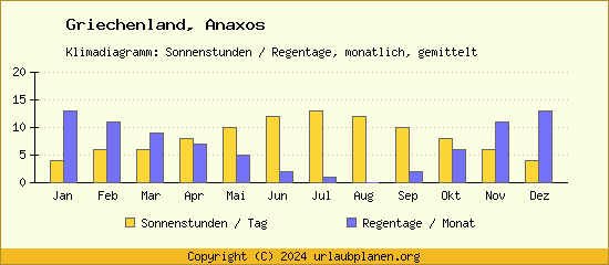 Klimadaten Anaxos Klimadiagramm: Regentage, Sonnenstunden