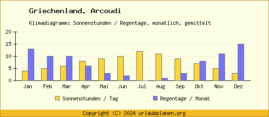Klimadaten Arcoudi Klimadiagramm: Regentage, Sonnenstunden