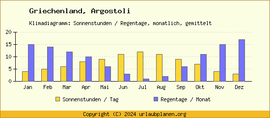 Klimadaten Argostoli Klimadiagramm: Regentage, Sonnenstunden