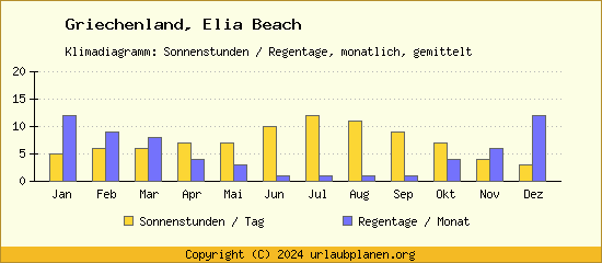 Klimadaten Elia Beach Klimadiagramm: Regentage, Sonnenstunden