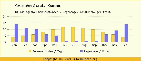 Klimadaten Kampos Klimadiagramm: Regentage, Sonnenstunden