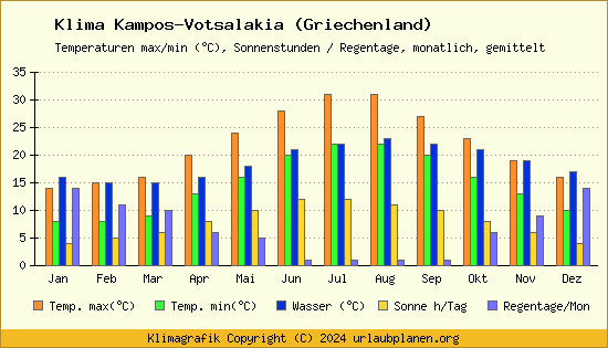 Klima Kampos Votsalakia (Griechenland)