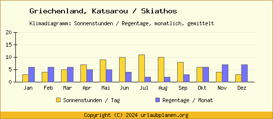 Klimadaten Katsarou / Skiathos Klimadiagramm: Regentage, Sonnenstunden