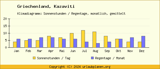Klimadaten Kazaviti Klimadiagramm: Regentage, Sonnenstunden