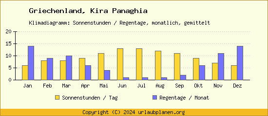 Klimadaten Kira Panaghia Klimadiagramm: Regentage, Sonnenstunden