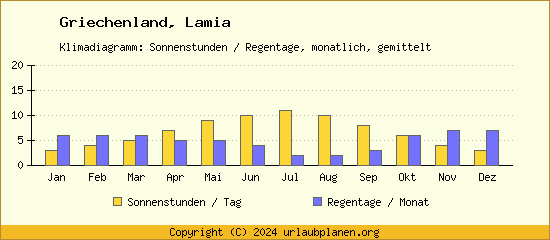 Klimadaten Lamia Klimadiagramm: Regentage, Sonnenstunden