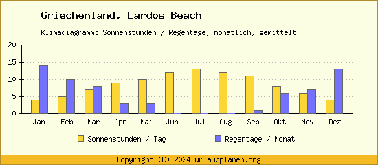 Klimadaten Lardos Beach Klimadiagramm: Regentage, Sonnenstunden