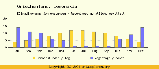Klimadaten Lemonakia Klimadiagramm: Regentage, Sonnenstunden