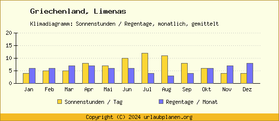 Klimadaten Limenas Klimadiagramm: Regentage, Sonnenstunden