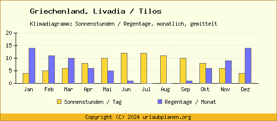Klimadaten Livadia / Tilos Klimadiagramm: Regentage, Sonnenstunden