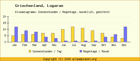 Klimadaten Logaras Klimadiagramm: Regentage, Sonnenstunden