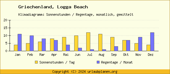 Klimadaten Logga Beach Klimadiagramm: Regentage, Sonnenstunden