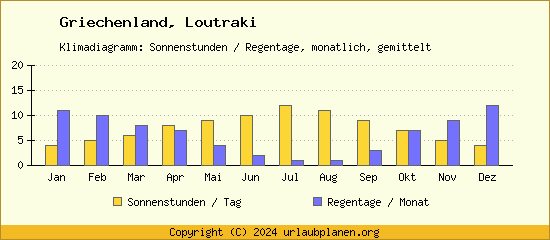 Klimadaten Loutraki Klimadiagramm: Regentage, Sonnenstunden