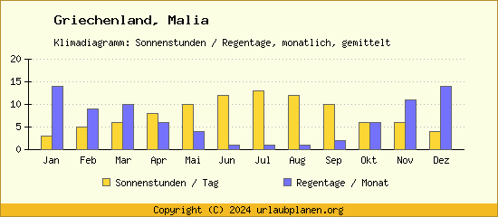 Klimadaten Malia Klimadiagramm: Regentage, Sonnenstunden