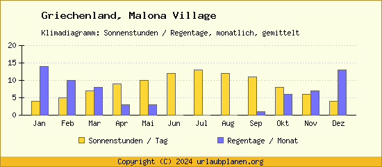 Klimadaten Malona Village Klimadiagramm: Regentage, Sonnenstunden