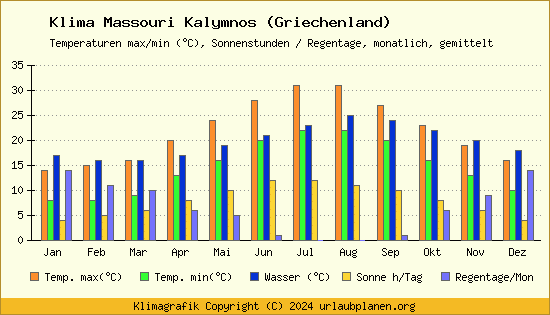 Klima Massouri Kalymnos (Griechenland)