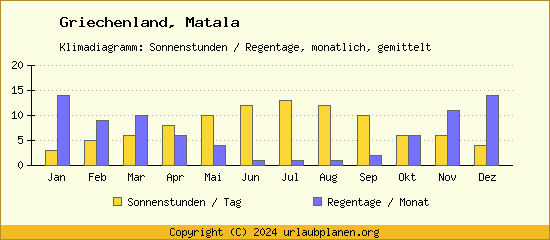 Klimadaten Matala Klimadiagramm: Regentage, Sonnenstunden