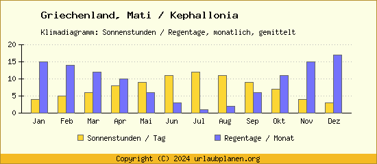 Klimadaten Mati / Kephallonia Klimadiagramm: Regentage, Sonnenstunden