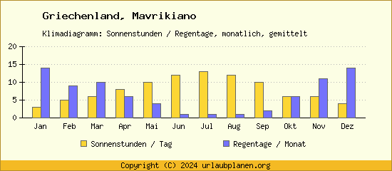Klimadaten Mavrikiano Klimadiagramm: Regentage, Sonnenstunden