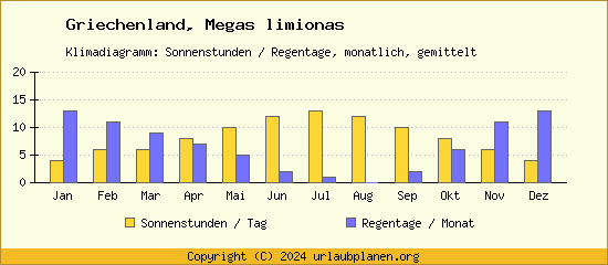 Klimadaten Megas limionas Klimadiagramm: Regentage, Sonnenstunden