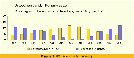 Klimadaten Monemvasia Klimadiagramm: Regentage, Sonnenstunden