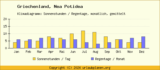 Klimadaten Nea Potidea Klimadiagramm: Regentage, Sonnenstunden