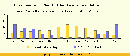 Klimadaten New Golden Beach Tsardakia Klimadiagramm: Regentage, Sonnenstunden