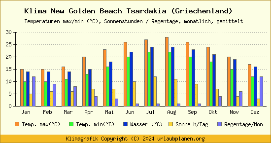 Klima New Golden Beach Tsardakia (Griechenland)