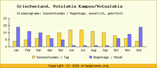 Klimadaten Votslakia Kampos/Votsalakia Klimadiagramm: Regentage, Sonnenstunden